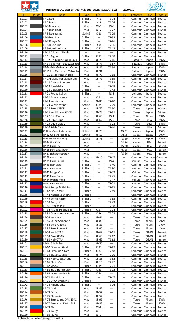 Tableau d'équivalences peintures